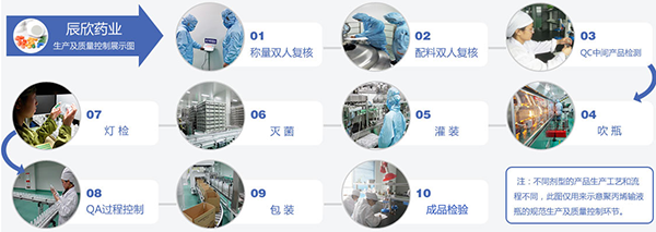 辰欣藥業(yè)生產與質量控制流程圖